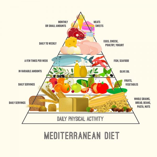 mediterranean diet pyramid graph
