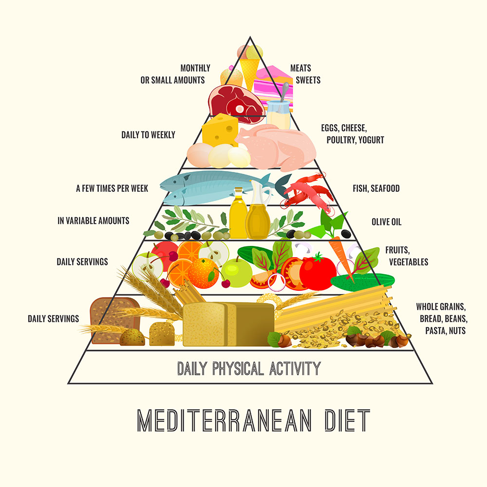 mediterranean diet pyramid graph
